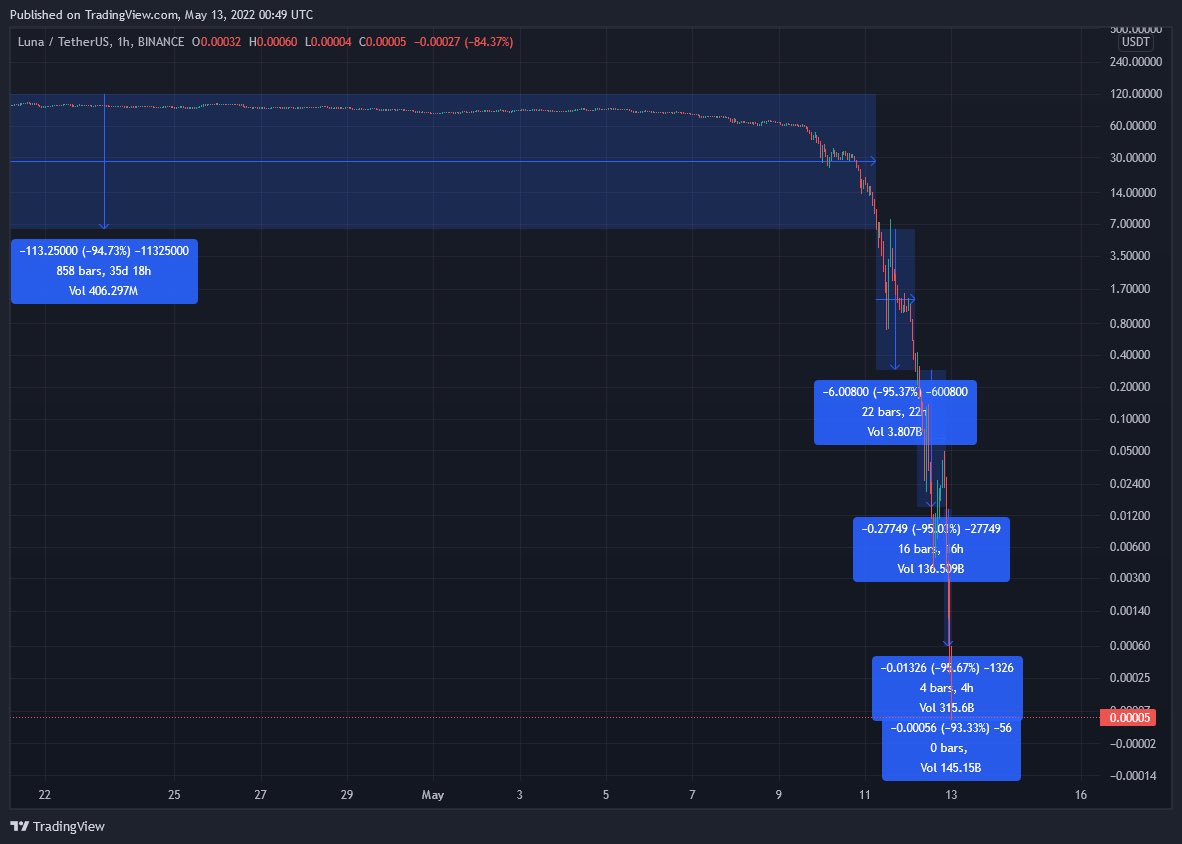General_Shill's tweet image. $Luna #LUNA ate Billions of peoples money but made a lot of millionaires for shorting the after first dip. Some as small as $300 for $1,000,000 payout. Crypto is crazy…