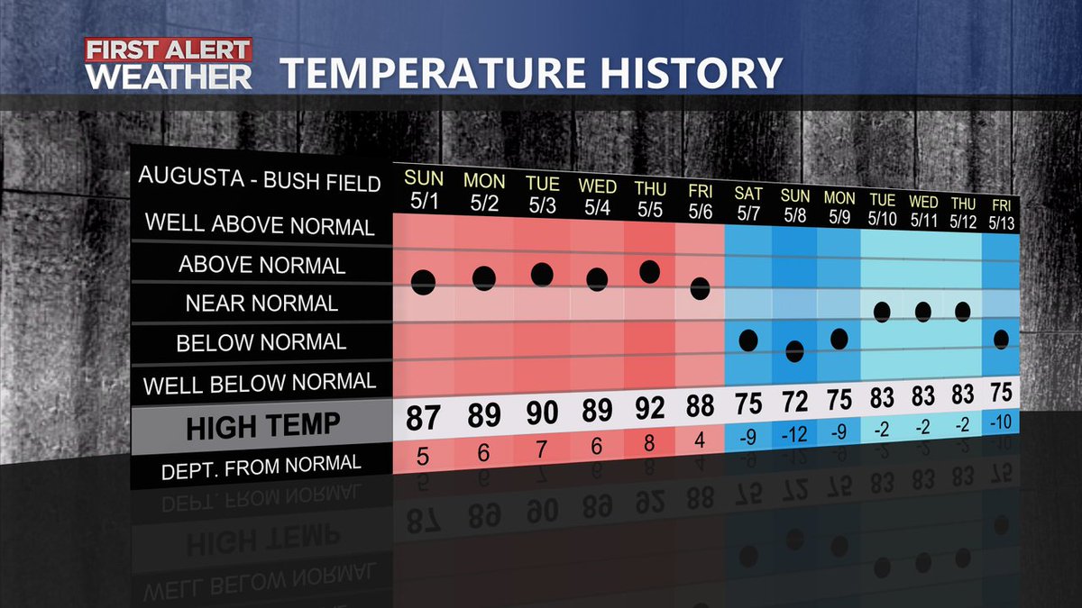 After a prolonged period with cooler than average temperatures, a prolonged period with warmer average temperatures is lies ahead for next week, so enjoy the middle 80s today while it lasts!