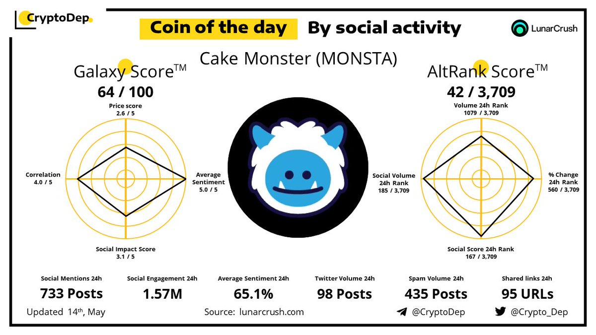 Crypto_Dep's tweet photo. ⚡️Coin of the day by social activity - @Thecakemnstr $MONSTA
14 May 2022 https://t.co/8gFUNgaKPN