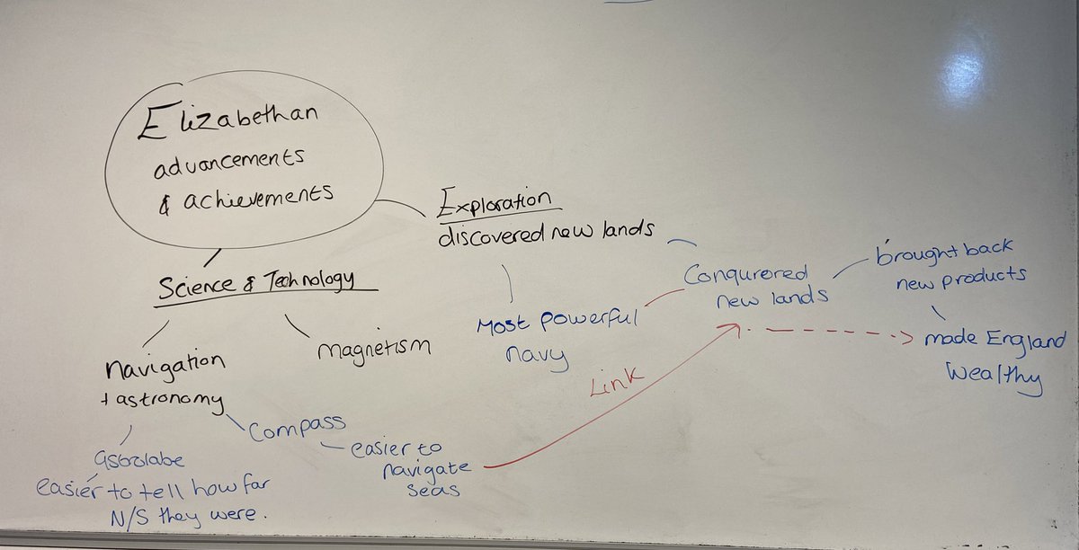MissGHistory1's tweet photo. Loving Y10s Elizabethan Gold Age mind maps, really helping to make links by visualising them. https://t.co/1Yxbdcw6qw