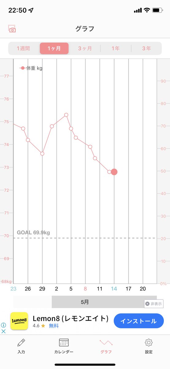 減量順調やけど、減り幅が小さくなってきてる。あと6日で−2.8キロ。毎日朝ランニング始めます。