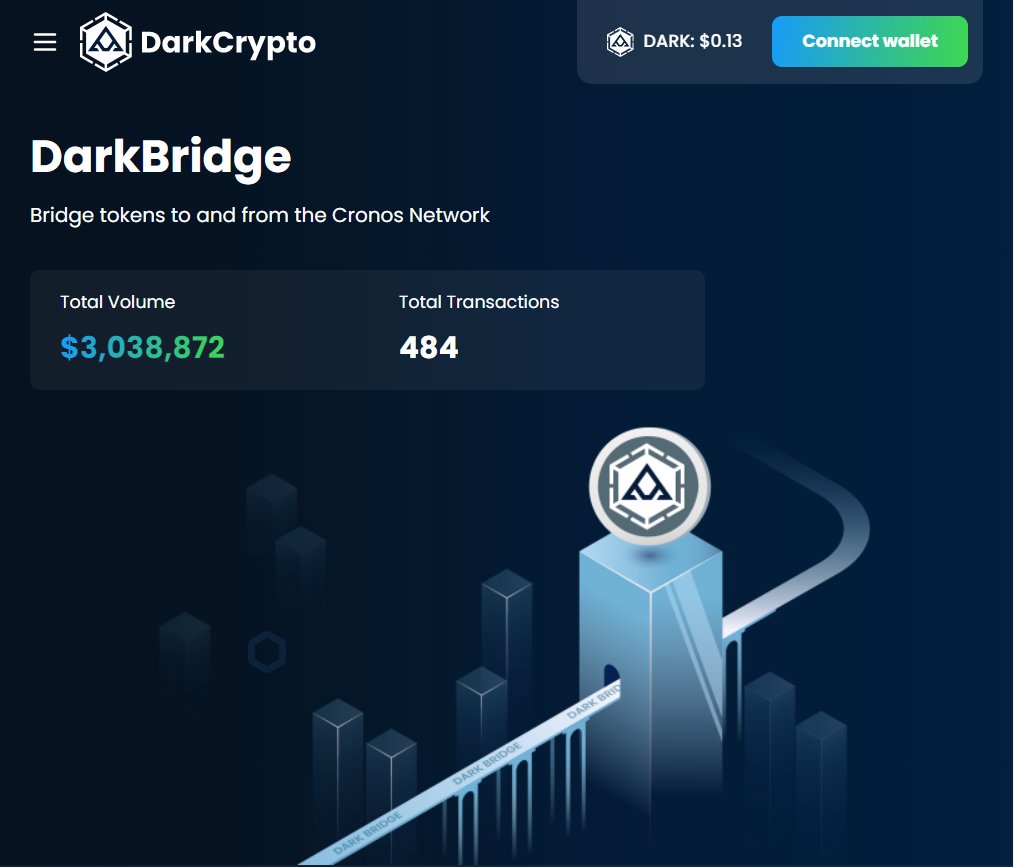 darkpivotal's tweet photo. 🛡️DarkBridge - a protocol that bridges $DARK (and coming more tokens) from #Cronos to the #Fantom ecosystem has been built by @DarkCryptoFi.
🔥#DarkBridge has reached $3M volume and nearly 500 transactions within 1 day!
🚀THIS WILL BE HUGE! 🚀
#DarkCrypto #DarkOpera #CRO #FTM https://t.co/unK57fDjeI