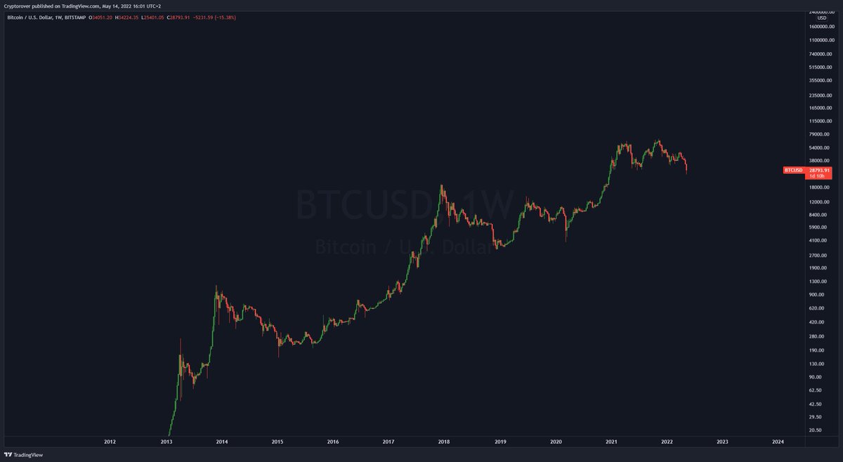 cryptorover's tweet photo. Once in doubt, zoom out!

#Bitcoin $BTC https://t.co/jxNYeHLldU