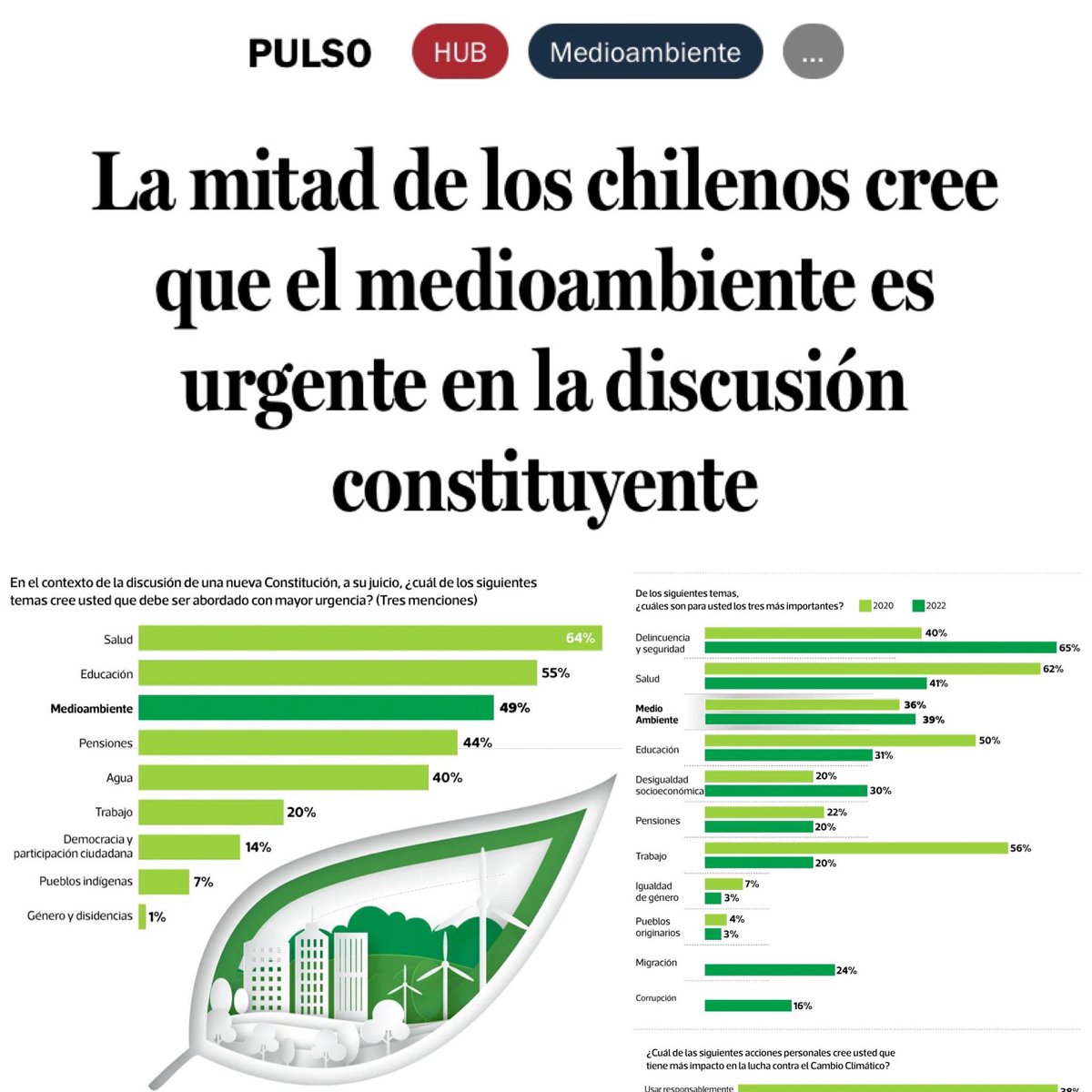 CisUnab's tweet photo. Hoy @latercera destacó los resultados de la X Encuesta Nac. Medio Ambiente  @CisUnab 

🌱49% MA abordar con urgencia NC
🌱55% derecho humano acceso 💧
🌱33% Economía circular ♻️
🌱56% priv. ppal problmatoca 💧

Nota 👉🏻 https://t.co/MdfD52NWI4 

@MMAChile @SubseMMA @uandresbello https://t.co/0nyBsHX6XZ