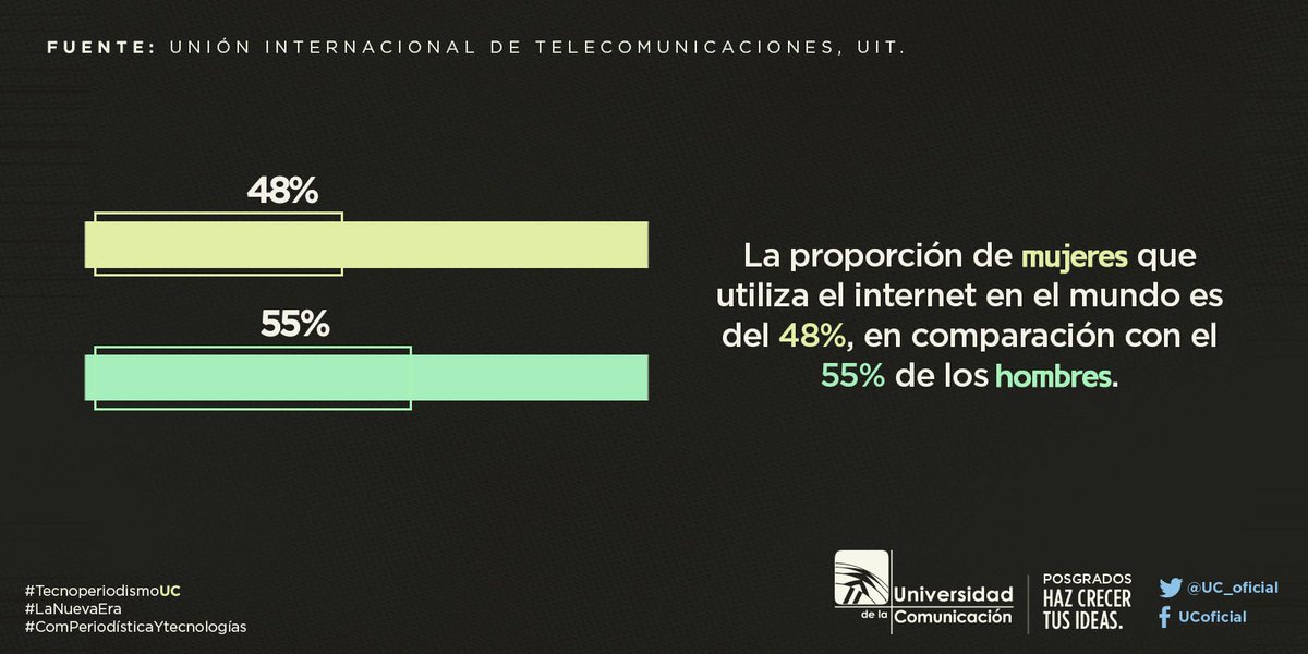 ¿Quiénes usan más internet: los hombres o las mujeres?

En la Maestría en Comunicación periodística y sus nuevas tecnologías te respondemos esta pregunta.
 
Un posgrado único en México. Se cursa en menos de dos años y solo los sábados.
 
#DesigualdadDigital