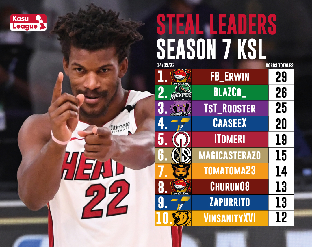 🔎 SE BUSCAN 🔍

Vigilen sus carteras señoras y señores, porque estos son los 10 jugadores que más roban en la Kasu League 

🏛️ kasuleague.com/top-10-maximos…