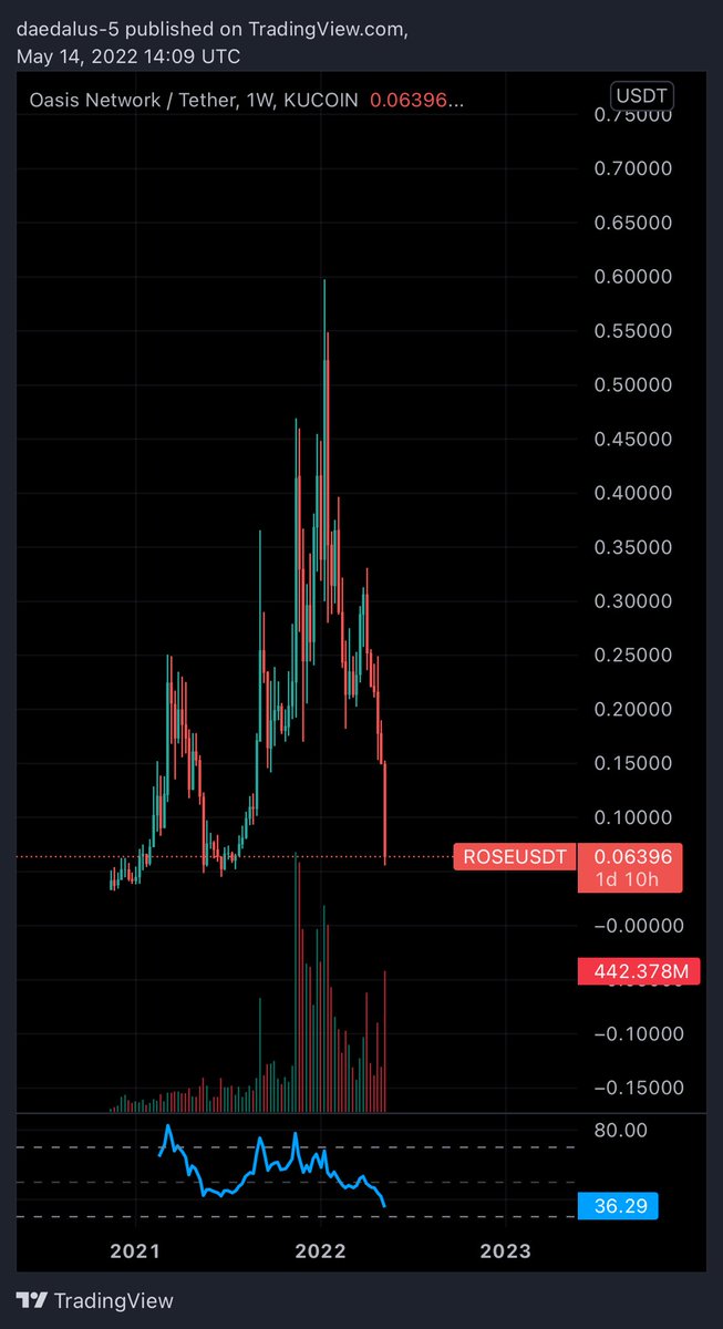DegenFlippy's tweet photo. @Bitcoinsensus Bitcoin is a currency tho, not a project or company.

Alts on the other hand… Yeah they have been extremely overvalued. Almost already wiped out. https://t.co/qVwUze30Uf
