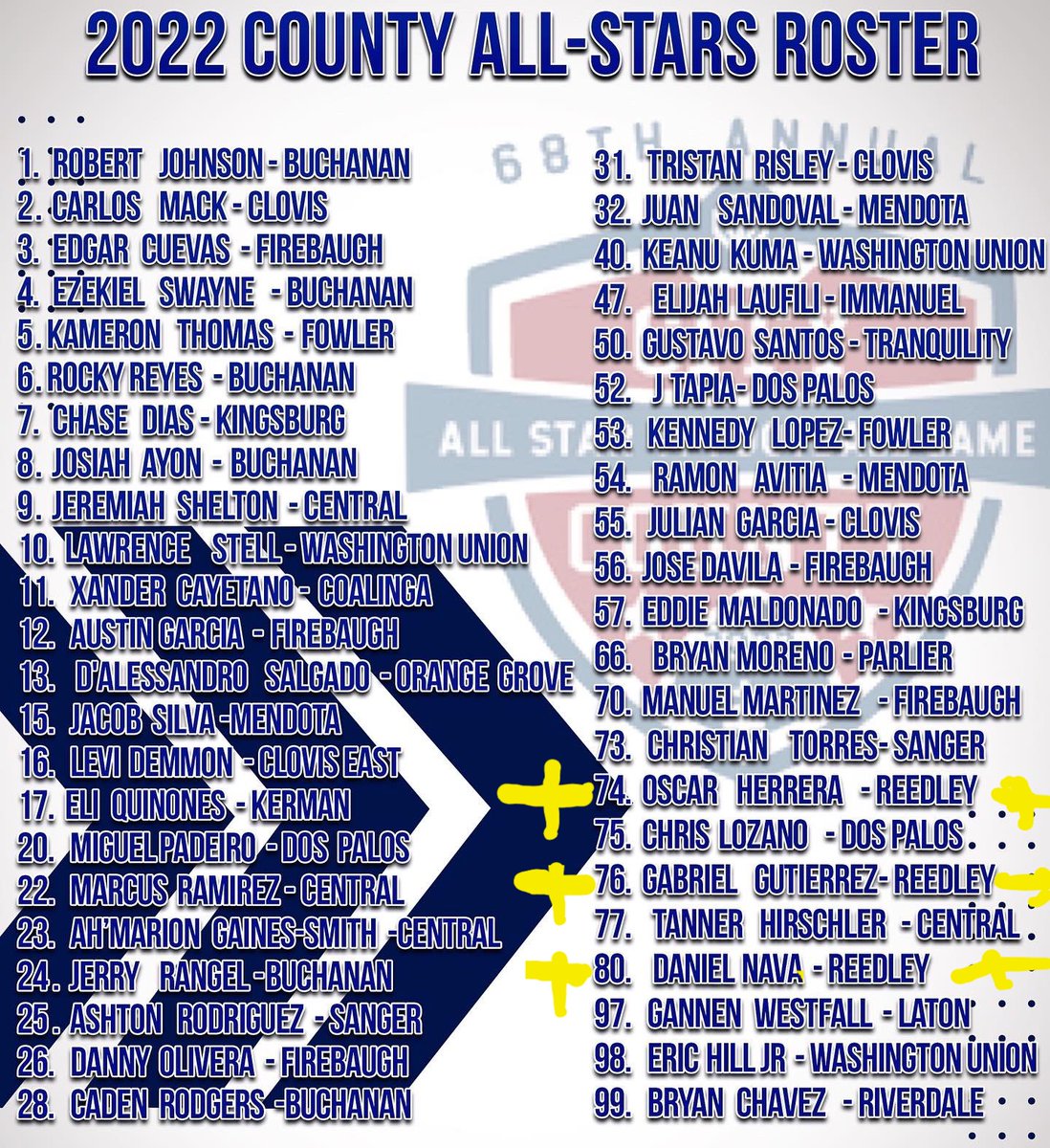 djimenez22's tweet photo. Congratulations to @reedley_fb 
🏈 #GabrielGutierrez
🏈 #DanielNava
🏈 #OscarHerrera making the @ccallstarfresno June 17th at McLane Stadium 8:05 Gates Open at 5:30 @PiratePrideASB @ReedleyHSSports @31Steppers @PAGMETER @paulmeadors @1430ESPN @FresnoBeeSports https://t.co/rVqCYVXQ4j