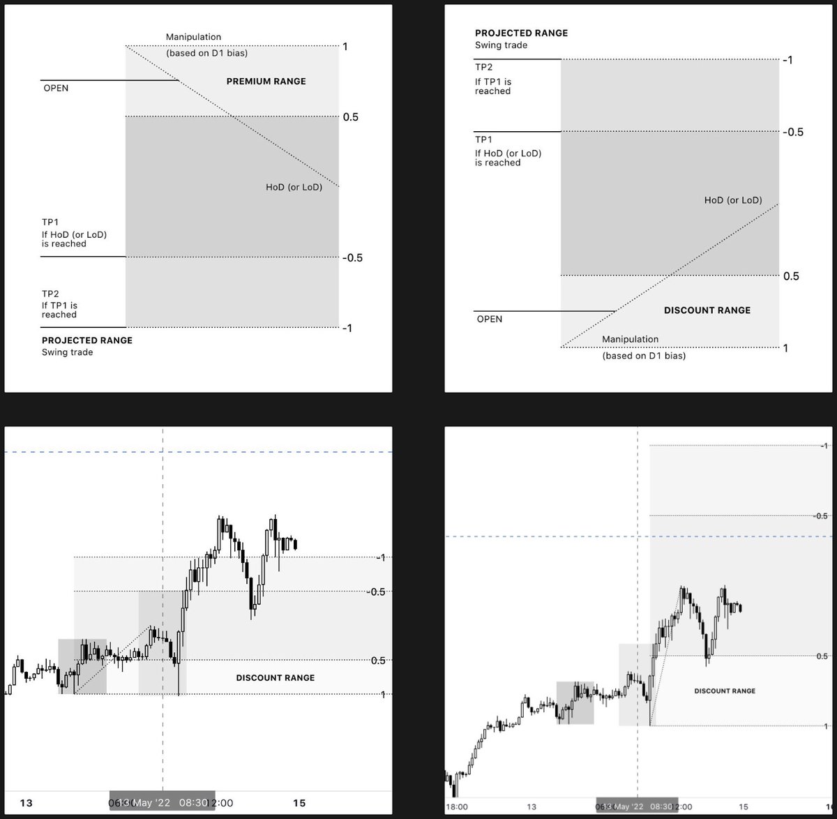 StockCuppa's tweet photo. Daily projected premium discount range โ
โ
Trail full daily range from manipulation (opposite D1 bias) throughout the day
โ
Two examples included
Key ICT theories โ
#DailyBias #DailyRange #PowerOf3 https://t.co/ys65q965jL