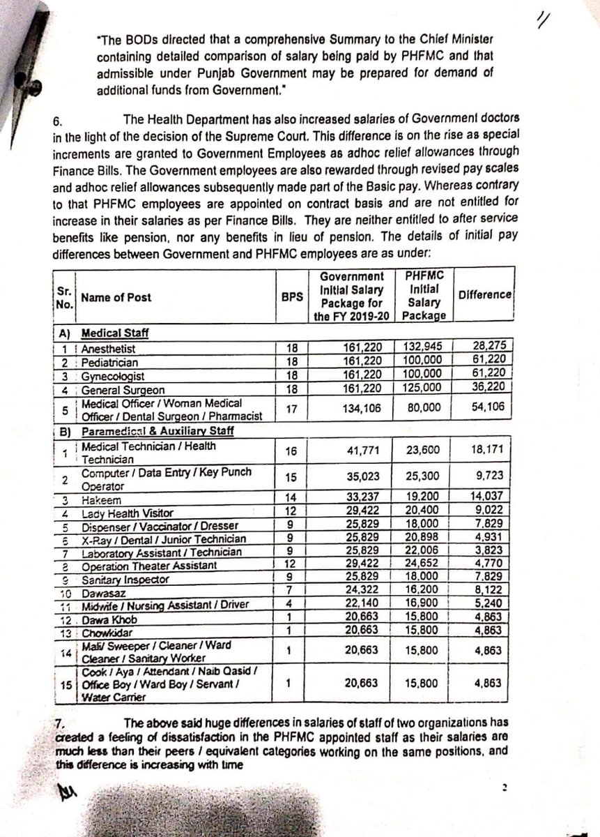 This summary was rejected by Finance Dept Punjab regarding pay raise issue of PHFMC employees.But later the pay of paramedics was raised & Doctors were rejected. This is the height of anti Doctor policies of the government & CEO PHFMC.
#PHFMCmustbeDissolved