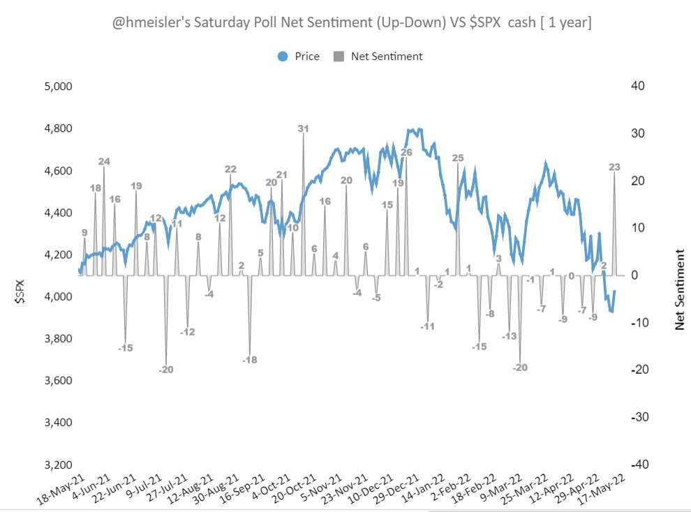Pointedmacro's tweet photo. @hmeisler 1.Sat poll Net Sentiment(⬆️-⬇️%) vs $SPX [ 1 yr ].

2. Recent $SPX  vs Net sentiment( in grey)  vs  100 handle move: larger Green bars🟩 for direction of  actual 100 point  by next week.  If happens later, direction  by smaller Orange bars🟧 https://t.co/drxpUwunvs