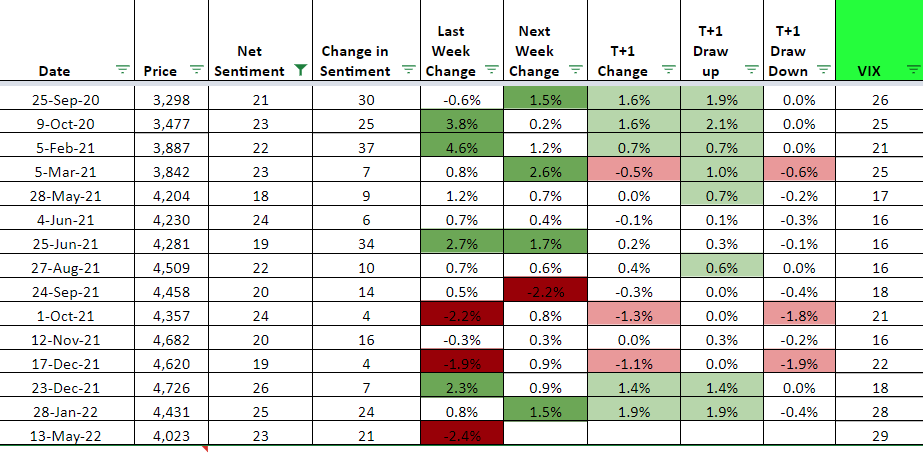 Pointedmacro's tweet photo. @hmeisler SPX return data with net sentiment b/w 18 and 27 https://t.co/iLYmevLpdu