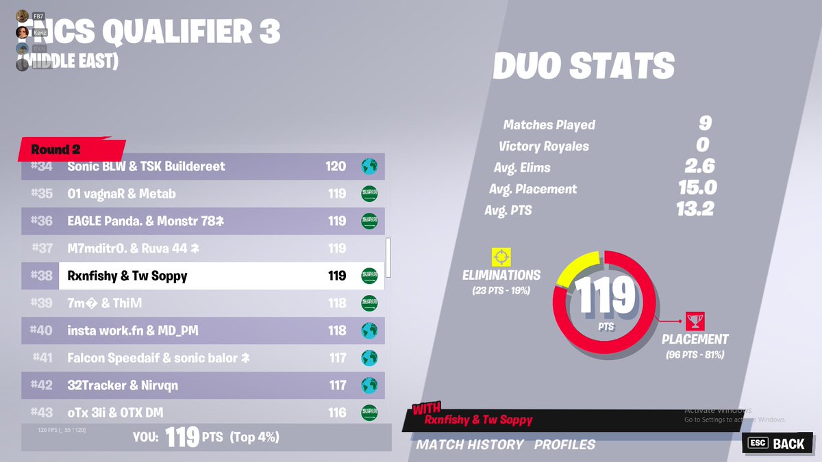 soppyfn's tweet photo. Top 38 FNCS Quarters w/@RXN_FN https://t.co/Mm2lbUGzGn