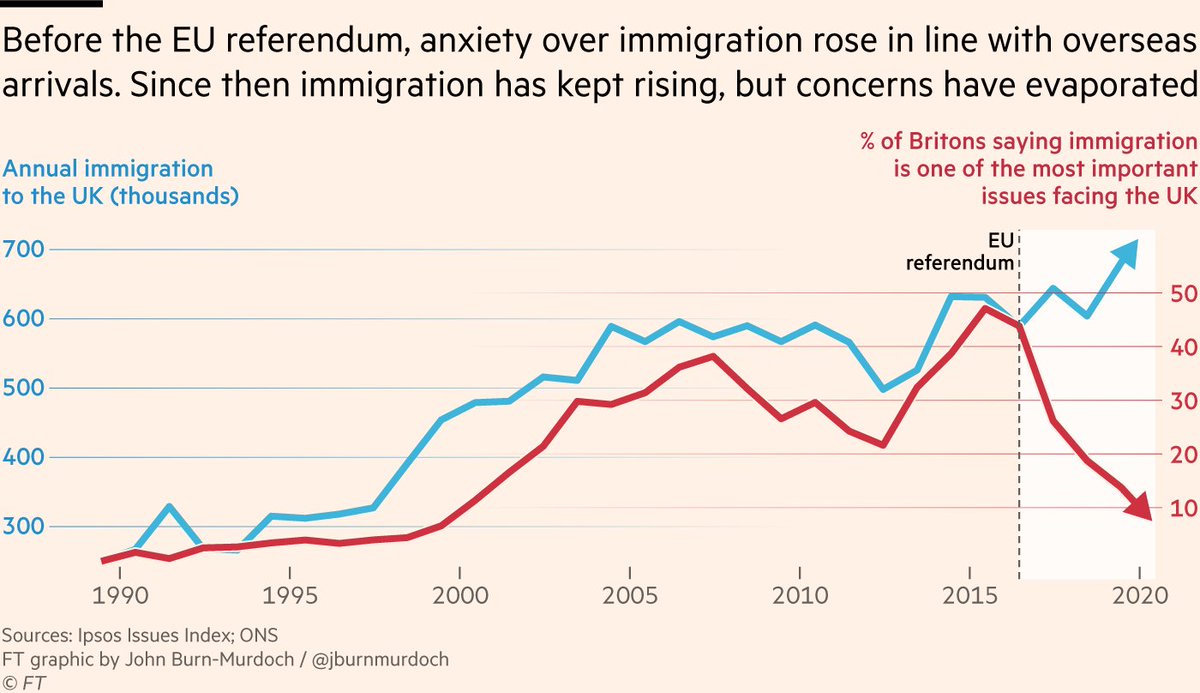 NEW: for this week’s column I dug into the curious case of British attitudes to immigration

Before the EU ref, concern about immigration tracked levels of arrivals. Since then, immigration has kept rising but concerns have evaporated

What’s going on?

ft.com/content/f2d72f…
