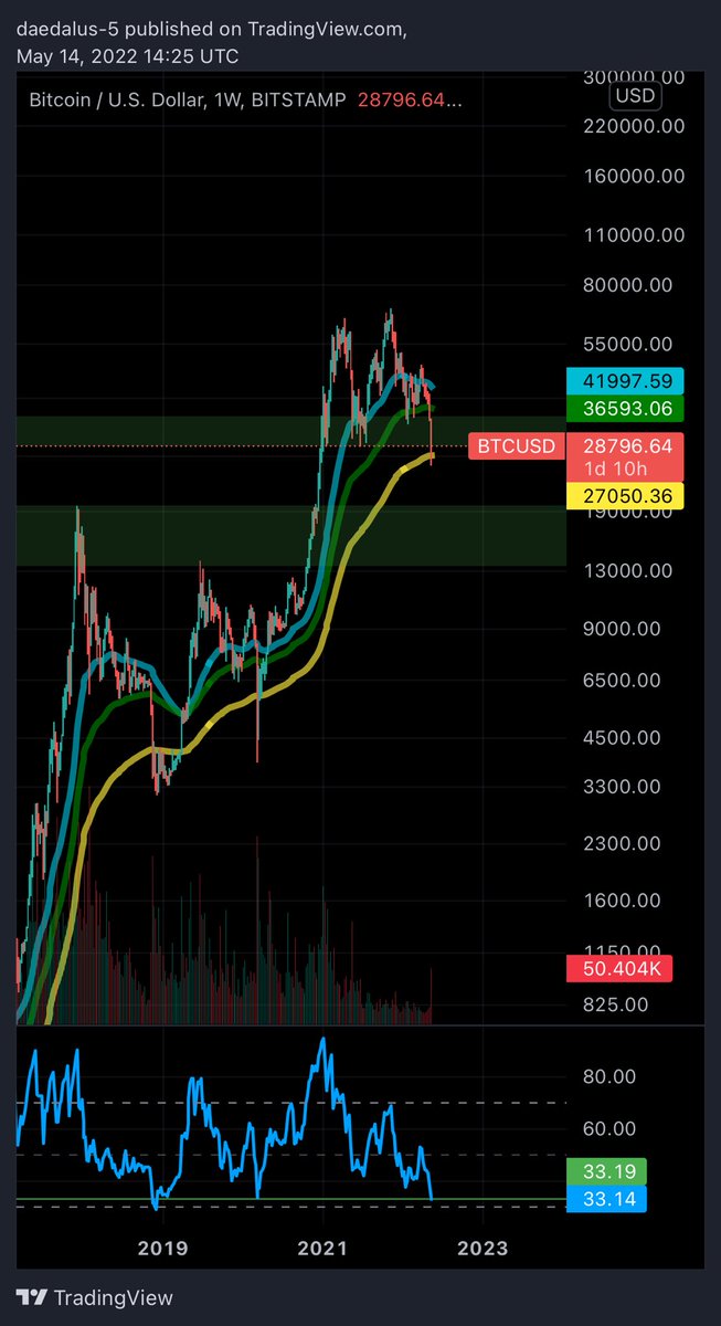 DegenFlippy's tweet photo. @AurelienOhayon #Btc  has a lot of confluences of support here on Weekly and Monthly. RSI and EMAs signal bottom 👀

On the Weekly we have a trend:

2018:
-83% and months below 200 EMA

2020:
-71% and weeks below 200 EMA

2022: 
-61% and days below 200 EMA https://t.co/9G1m5bElrk