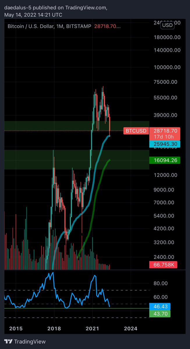 DegenFlippy's tweet photo. @AurelienOhayon #Btc  has a lot of confluences of support here on Weekly and Monthly. RSI and EMAs signal bottom 👀

On the Weekly we have a trend:

2018:
-83% and months below 200 EMA

2020:
-71% and weeks below 200 EMA

2022: 
-61% and days below 200 EMA https://t.co/9G1m5bElrk
