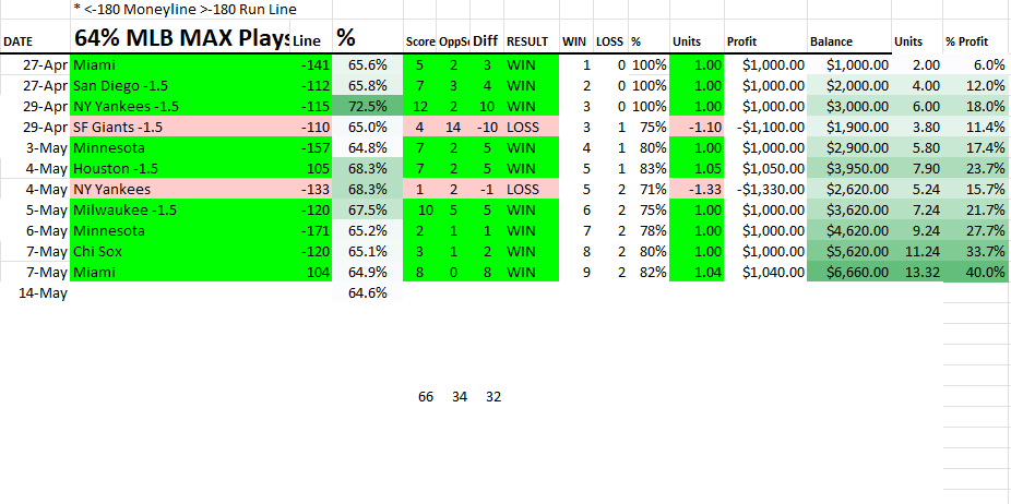daddyjonez's tweet photo. 9-2 82% +13.32u MLB Plays 64% or HIGHER. I haven't seen one all week UNTIL today.

1 64.6% MAX PLAY 🔥🔥🔥

I'm adding a few more units to it personally.

Thank you @BetOnJimmy for pointing this out!

Who's cashing with me today?!!! 

RETWEET &amp; I'll send you the FULL CARD! https://t.co/3ywOyqulFf