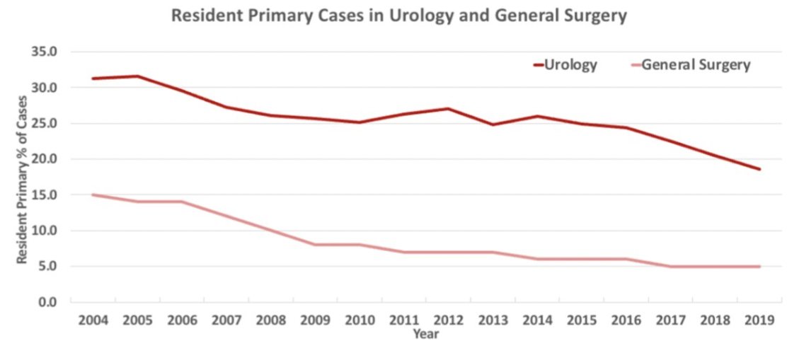 #Urology resident autonomy compared to general surgery resident autonomy. Presentation by Anh Nguyen, MD <a href="/RutgersU/">Rutgers University</a>. #AUA22 written coverage by <a href="/amirlavasani_/">Seyed Amiryaghoub M. Lavasani</a> <a href="/UCI_Urology/">UCI Urology</a> on UroToday &gt; bit.ly/3PpFJSC <a href="/AmerUrological/">Amer. Urol. Assn.</a>
