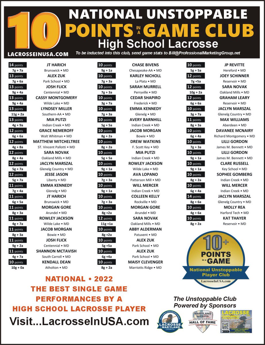 LaxInMaryland's tweet photo. The List…featuring the BEST single game individual offensive performance in the USA by a high school lacrosse player. More on https://t.co/N0bcFwEOGW https://t.co/kUwSOn1yne