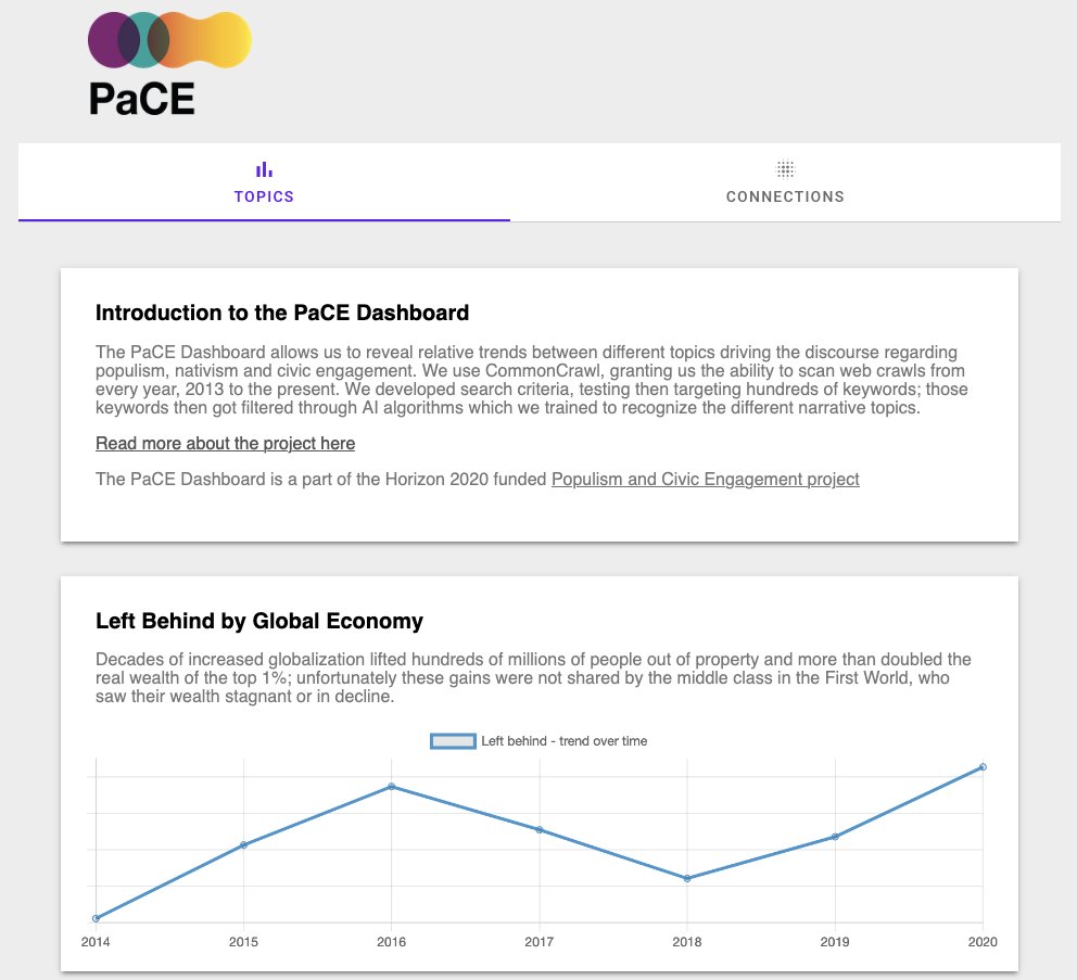 Try the PaCE issue-tracking dashboard at pace-dashboard.citizens.is This uses open source software developed by the Citizens Foundation, Iceland, developed as part of the PaCE project, analysing millions of documents from the "Common Crawl" data set.