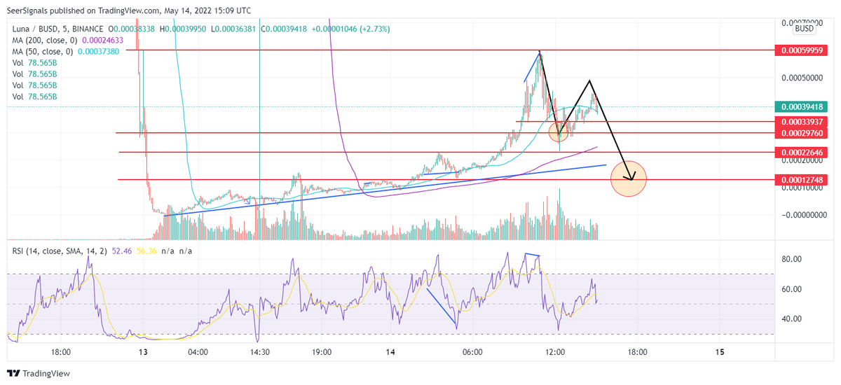 P2E_Daily's tweet photo. Update on our $LUNA retracement projection.

Eyes on the prize. https://t.co/RFS7MZakNZ