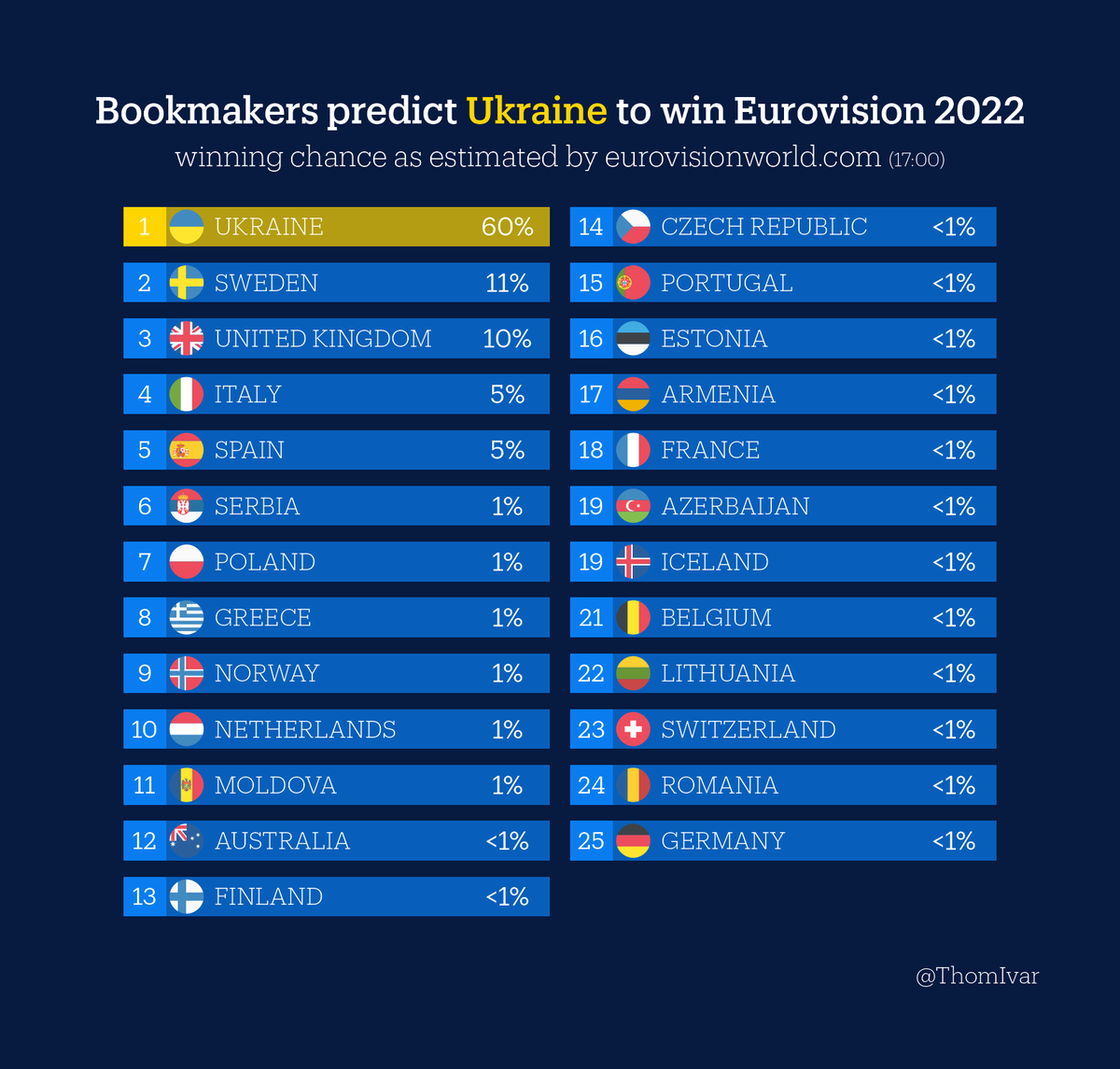The #Eurovision Song Contest ranking according to the bookmakers. Which country is your favourite? 

#rstats #dataviz