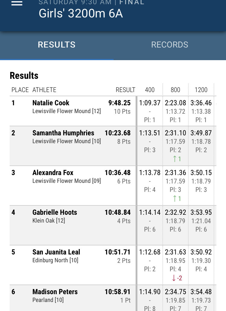 fmhsrunning's tweet photo. Ladies go 1-2-3 in the 3200 meter run. Natalie Cook State Champion in 9:48- State Record! Samantha Humphries second place. Alexandra Fox third place https://t.co/ls3ZmpoQMJ