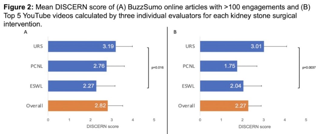 Evaluating the quality of #SoMe content on urolithiasis procedures. Presentation by <a href="/ParrisDiaz/">Parris Diaz, MD</a> <a href="/UclaUrology/">UCLA Urology</a>. #AUA22 written coverage by Kelvin Vo <a href="/UCI_Urology/">UCI Urology</a> on UroToday &gt; bit.ly/3NdwOl1 <a href="/AmerUrological/">Amer. Urol. Assn.</a>