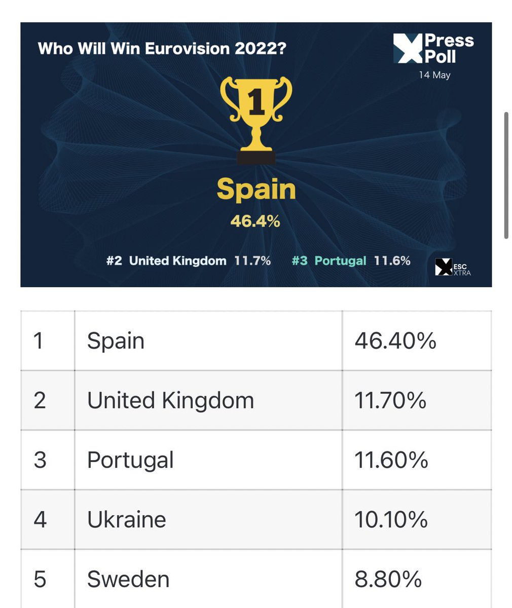 espacioeurofan's tweet photo. La última #PressPoll de hoy da como ganadora absoluta a España 🇪🇸, que arrasa con casi el 47% de los votos #Eurovision #Chanelazo #ESC2022 https://t.co/Ul4xtaG2tF