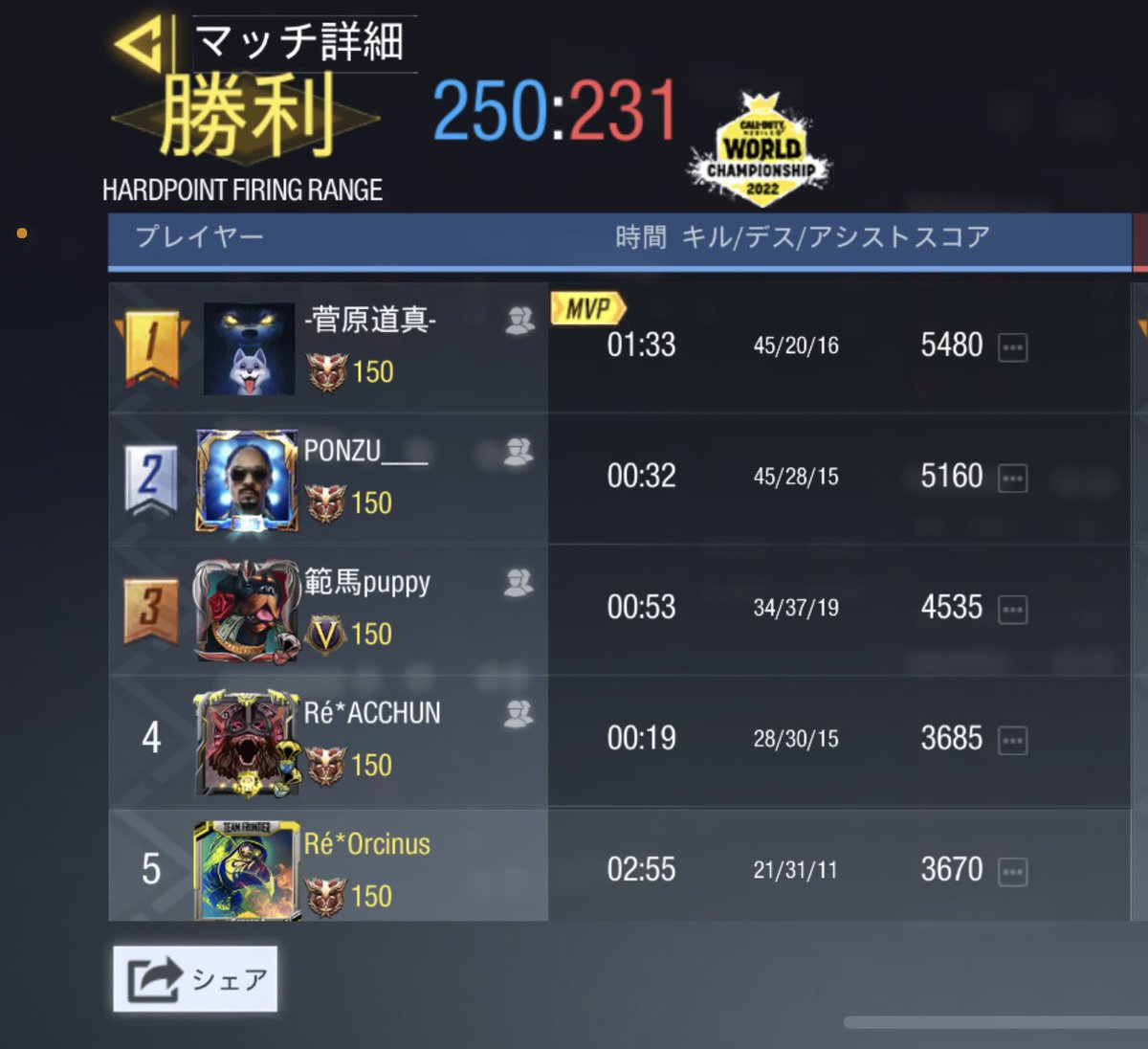 Recrue_official's tweet photo. 5/14 22時～
vsRęÿ様
3-1 Win 
対戦ありがとうございました
また機会がありましたらよろしくお願いします https://t.co/kcHTxROngo