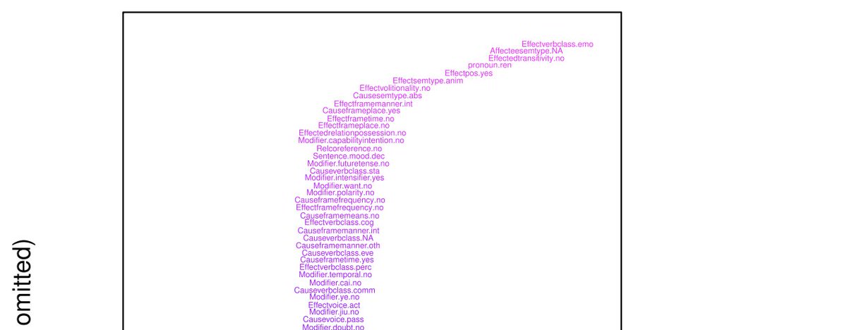 a_liesenfeld's tweet image. In the analysis we show how #FrameSemantics and #ConstructionGrammar #CxG can be combined with #DistributionalSemantics. We bring #CognitiveLinguistics  and #LexicalSemantics together to distributionally examine the use of the causal connectors 让 使 令
