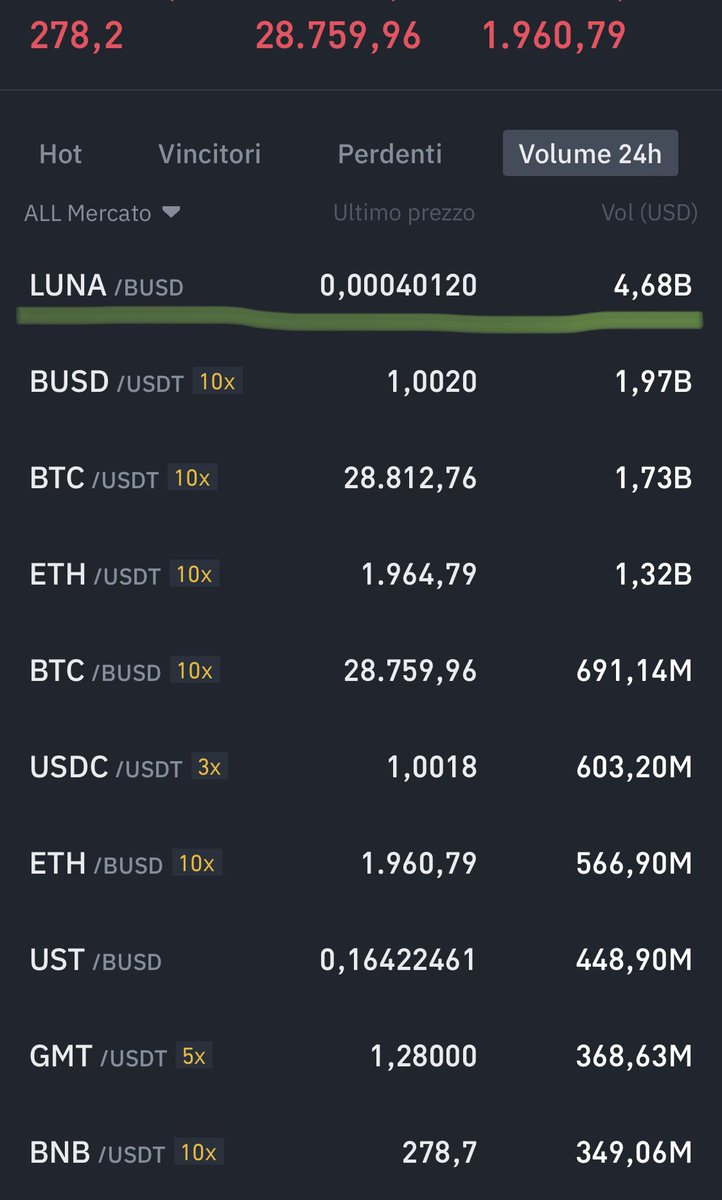 Michele91w's tweet photo. È interessante come, nonostante tutto, nelle ultime 24h Luna abbia volumi veramente folli su @Binance!!
😵‍💫😵‍💫 https://t.co/b5pQAs66r0