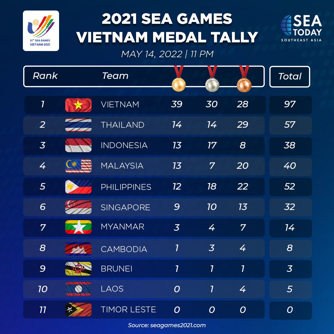 seatodaynews's tweet photo. #SEAUpdates: Here is the medal tally from each country in the #2021SEAGames sporting event in Hanoi, Vietnam as of May 14, 2022
Make sure you stay tuned at @seatodaynews for the latest news and updates about the SEA Games 2021 Vietnam.
#SEAToday #SEATodayNews https://t.co/uRZJ6tFM2d