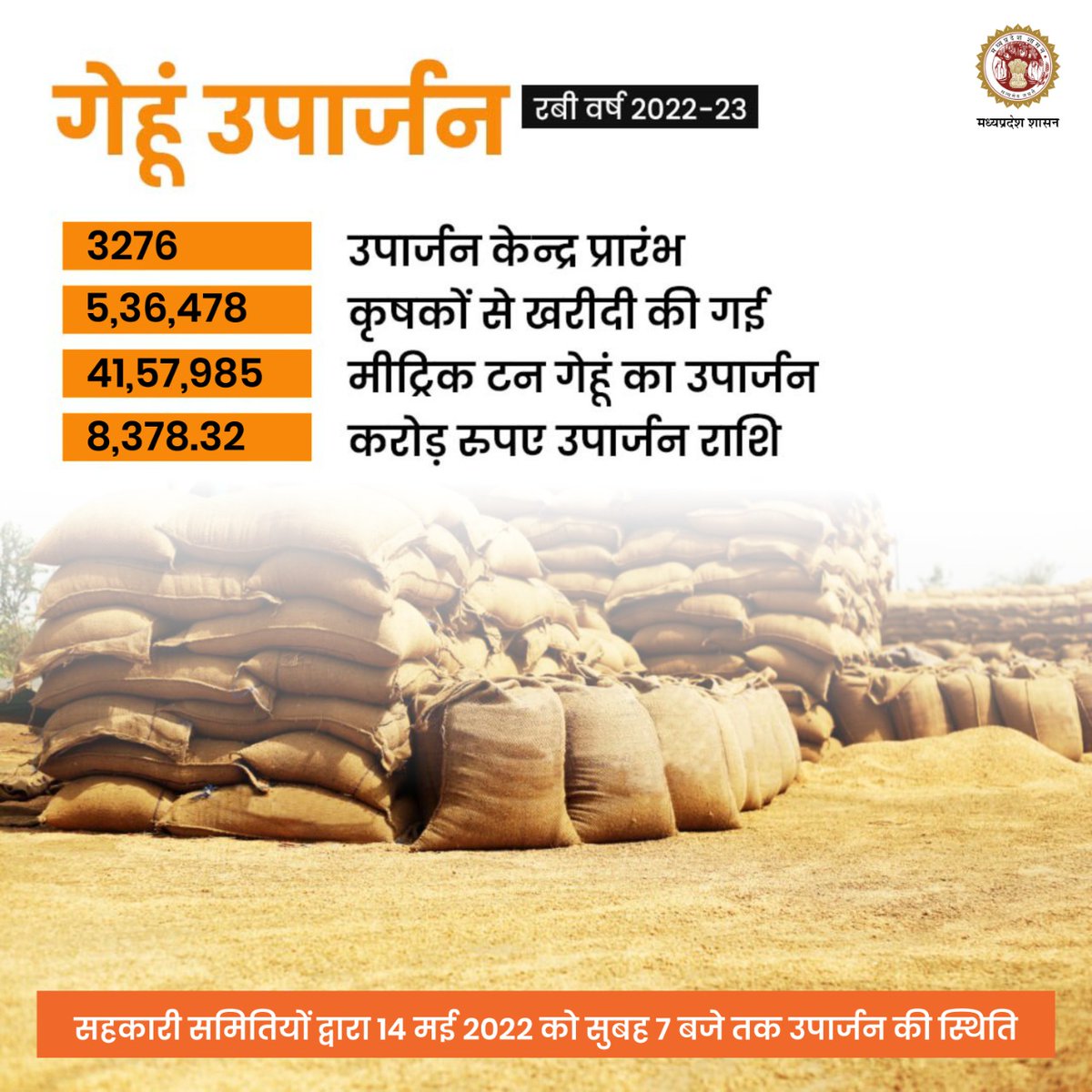 cooperativedept's tweet photo. 🌾मध्यप्रदेश में 14 मई 2022, सुबह 7 बजे तक सहकारी समितियों द्वारा गेहूं खरीदी की स्थिति👇
🚚 5,36,478 कृषकों से 41,57,985 मीट्रिक टन गेहूं की खरीदी की गई।
#JansamparkMP #MPWheat https://t.co/xRVGACSY4y