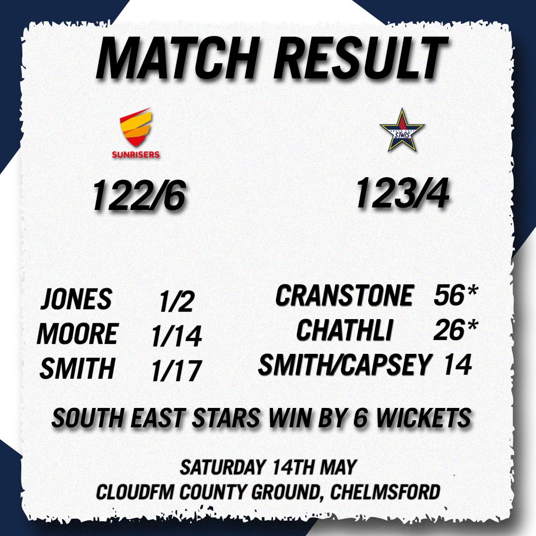 🌟| Stars Win!

Kira Chathli hits a 4 to seal a 6 wicket win over @Sunriserscrick 

Cranstone 56*
Chathli 26*

Scorecard 👉 live.nvplay.com/ecb/#m1bf87e47…