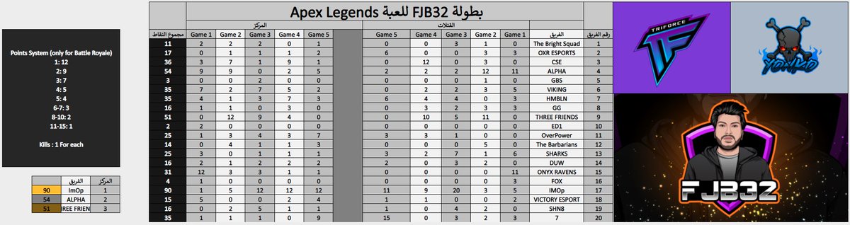 mohanad_xxv's tweet image. Got first in FJB tournament w 3 games only 🚀🚀

W @MYS1TX &amp;amp; @r0szky ♥️♥️