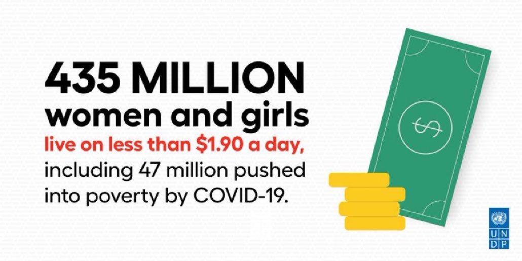 .<a href="/UNDP/">UN Development</a>’s #HumanSecurity report finds that women’s livelihoods are severely impaired by poverty. ~435 million women and girls were living on less than $1.90 a day in 2021, including 47 million pushed into poverty by #COVID19. 
More insights: bit.ly/3nC5AdC
