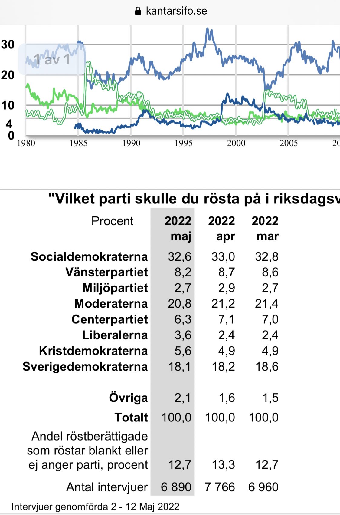 Alternativ för 🇸🇪 Sverige on Twitter "Övriga partier ökar kraftigt i