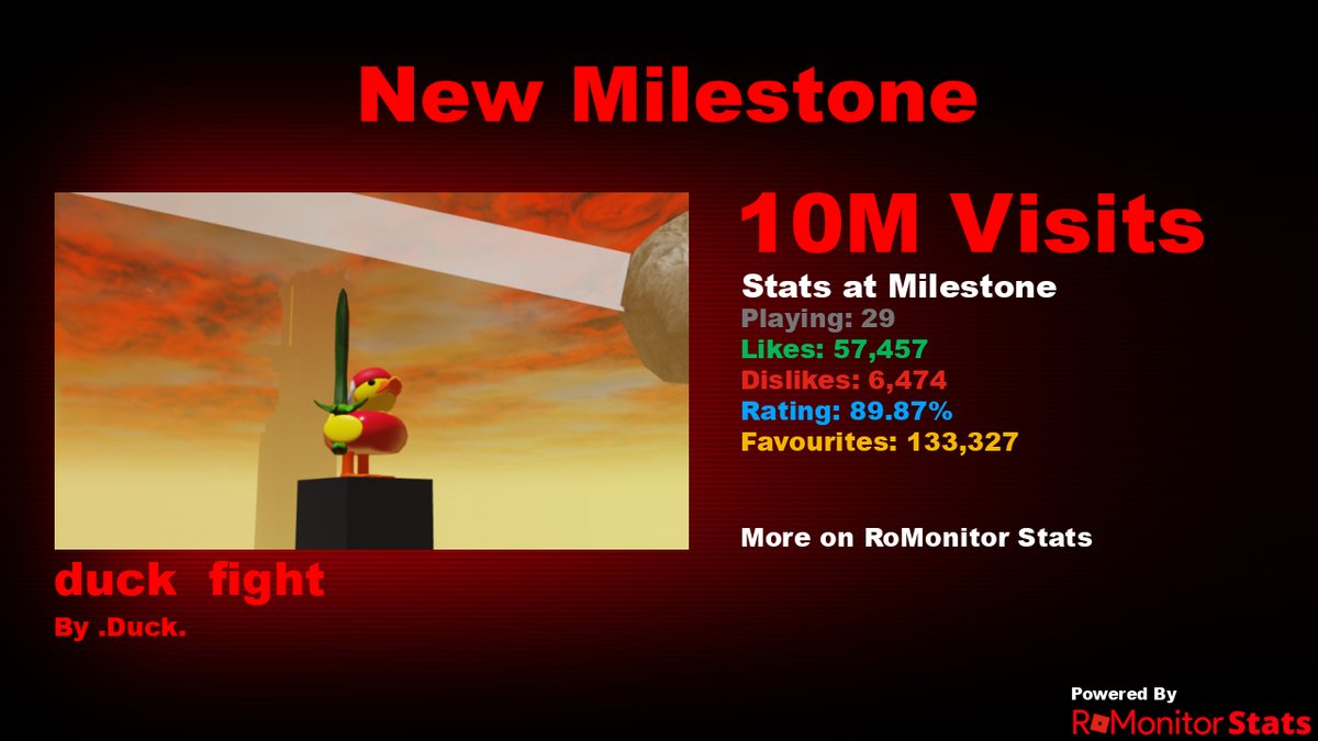 RoMonitorStats's tweet photo. Congratulations to duck 🦆⚔️ fight  by .Duck. (@Duck_Devs) for reaching 10,000,000 visits!
        
At the time of reaching this milestone they had 29 Players with a 89.87% rating.

View stats on RoMonitor https://t.co/BXPrQXllvJ https://t.co/ad5yC8HGm7