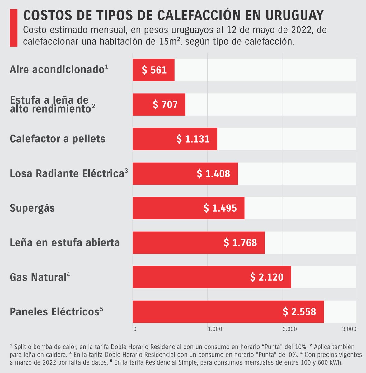 SEGIngenieria's tweet photo. Los equipos de aire acondicionado son la opción con el menor costo mensual para calefaccionar una vivienda en Uruguay, le siguen las estufas a leña de alto rendimiento.

Más en el reporte de Indicadores Energéticos // Abril 2022.
Acceda aquí: https://t.co/rMitmhJAJn. https://t.co/XSMVpxCnm1