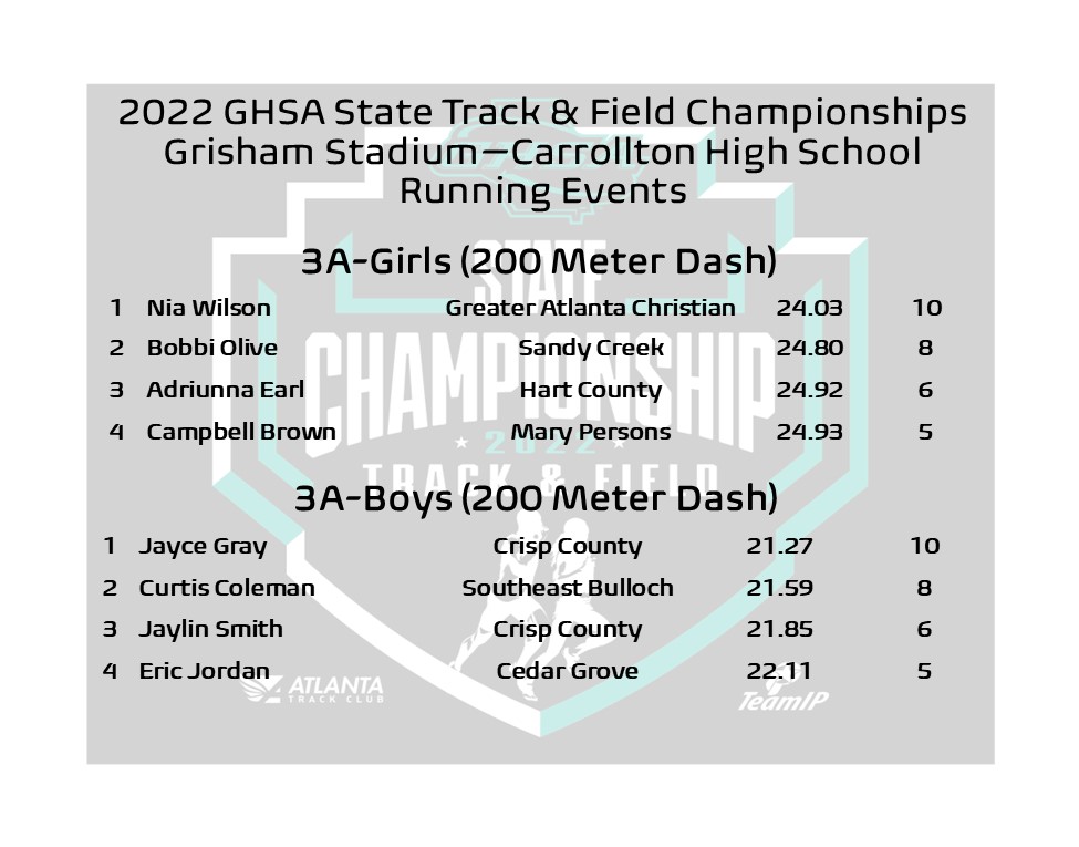 OfficialGHSA's tweet photo. State Track &amp; Field | 200 Meter Dash
Class 3A Champions 🏆
🏃‍♀️Girls-Nia Wilson #GACS (24.03) 
🏃‍♂️Boys-Jayce Gray #CrispCounty (21.27)

@NFHSNetwork @ATLtrackclub @MilesplitGA https://t.co/ephAGkLyOb