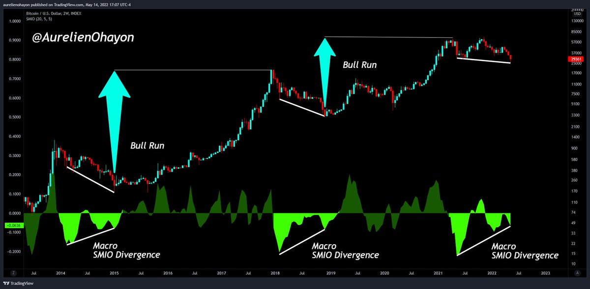 AO_btc_analyst's tweet photo. #Bitcoin  A Bull Run follows each time a 2W SMIO macro divergence.

A 2W SMIO macro divergence has just been formed. 

SMIO = SMI Ergodic Oscillator

#BTC #Crypto https://t.co/Po4PCGbzdK
