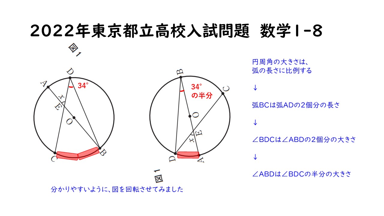 やさしい高校入試問題 22 東 数 1 8 続 点bと点d 点cと点dをそれぞれ結ぶ 線分abと線分cdとの交点をeとする 点aを含まない弧bcについて 弧bc 2 弧ad c 34 のとき Xで示した Aedの大きさは 度である 円周角の問題です 円周角とは