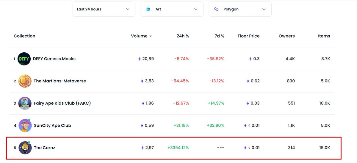 The_Cornz's tweet photo. The results of the first day after the listing!🤟🤟🤟
#thecornz #PolygonNFT https://t.co/lRleGz8oil