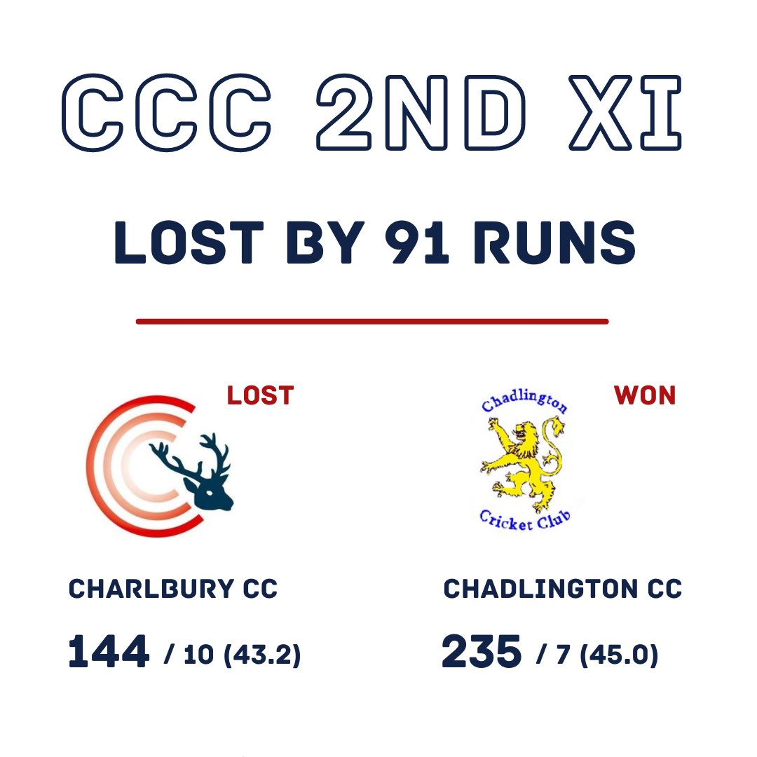 CharlburyCC's tweet photo. Here are the results from this weekends matches! Not our best week but top work by the 3rd XI on their victory!! 💥
Next week we take on:
1st XI 🚗 v @ChippingNortonC 🏠
2nd Xl 🏠 v @eynshamcc 🚗
3rd Xl 🚗 v @SUWCC 🏠
#bringonnextweek #upthecees
#wearethestags🦌 https://t.co/vkpUUdJfgW