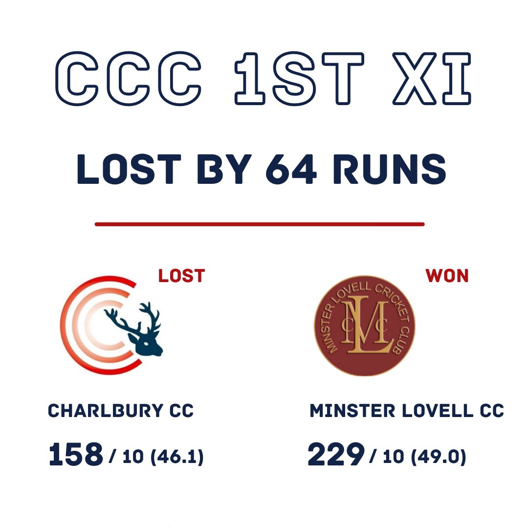 CharlburyCC's tweet photo. Here are the results from this weekends matches! Not our best week but top work by the 3rd XI on their victory!! 💥
Next week we take on:
1st XI 🚗 v @ChippingNortonC 🏠
2nd Xl 🏠 v @eynshamcc 🚗
3rd Xl 🚗 v @SUWCC 🏠
#bringonnextweek #upthecees
#wearethestags🦌 https://t.co/vkpUUdJfgW