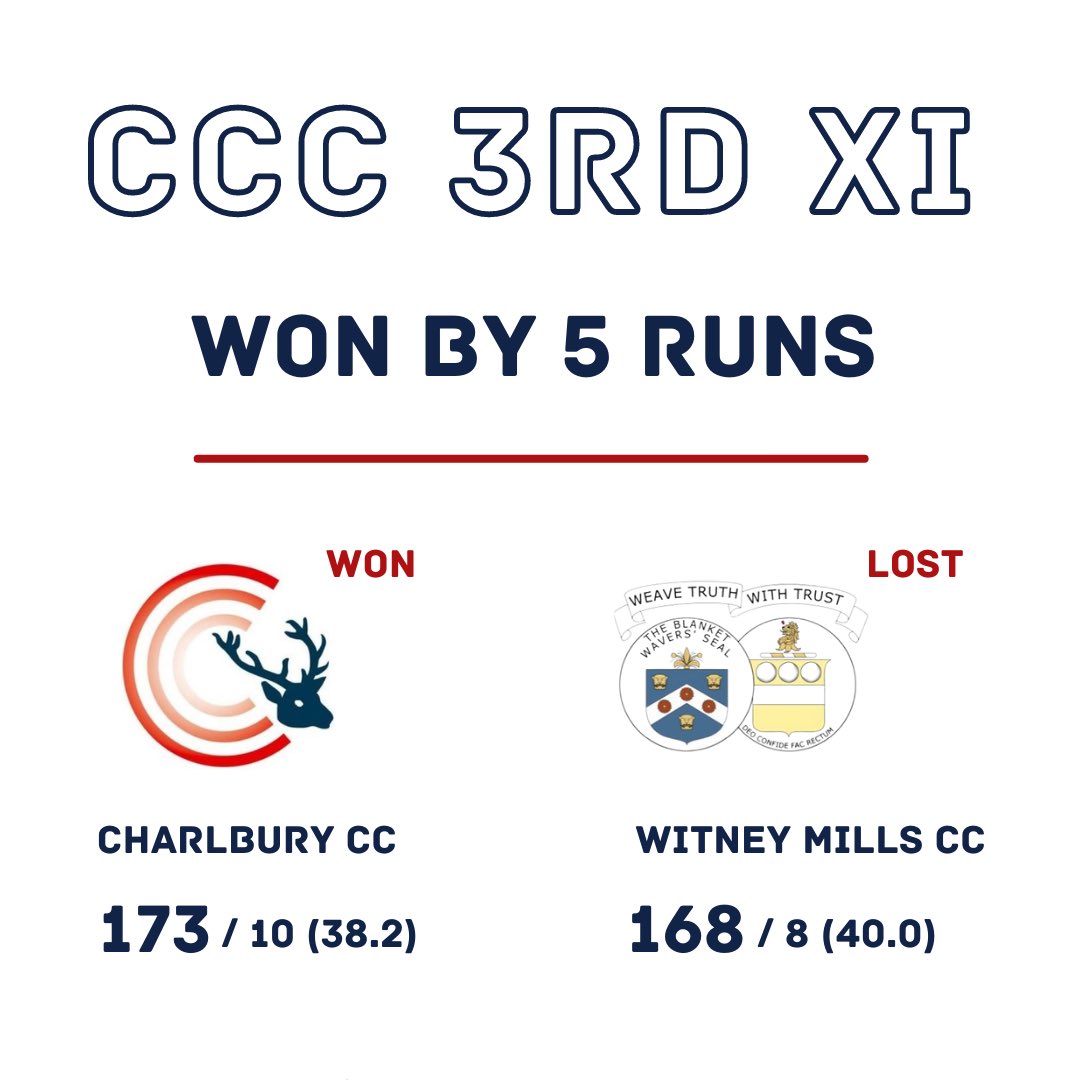 CharlburyCC's tweet photo. Here are the results from this weekends matches! Not our best week but top work by the 3rd XI on their victory!! 💥
Next week we take on:
1st XI 🚗 v @ChippingNortonC 🏠
2nd Xl 🏠 v @eynshamcc 🚗
3rd Xl 🚗 v @SUWCC 🏠
#bringonnextweek #upthecees
#wearethestags🦌 https://t.co/vkpUUdJfgW