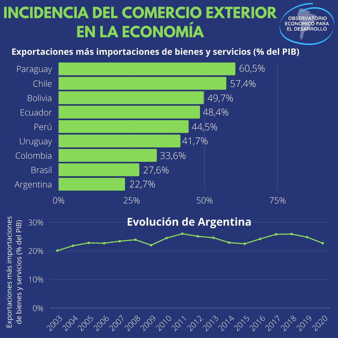 observaeco's tweet photo. Argentina: el país de la región más cerrado al mundo. <<No se consideró Venezuela>> https://t.co/IBRUvTFLAc