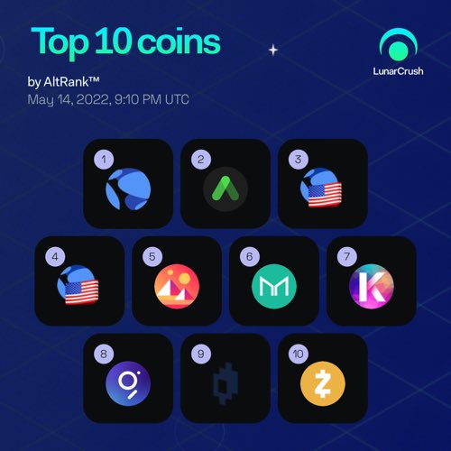 Donjuliozz's tweet photo. 🚀Top 4 @terra_money #Terranetwork #Rebound
Current top 10 coins by 1-week AltRank™:
1️⃣ $luna
2️⃣ #anchorprotocol
3️⃣ $ust
4️⃣ #wrappedusttoken
5️⃣ $mana
6️⃣ $mkr
7️⃣ $kda
8️⃣ $grt
9️⃣ $mir
🔟 $zec
https://t.co/7qahl1S4cx https://t.co/al71eHpwUy