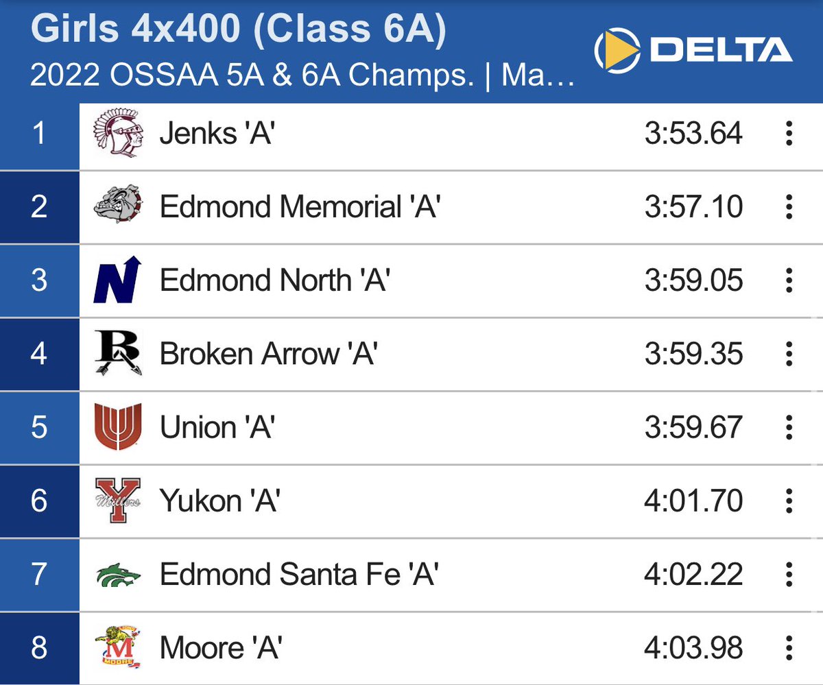 BrokenArrowTF's tweet photo. The girls and boys 4x4 teams secure podium finishes to end the state meet! https://t.co/0i5bTfXp1P